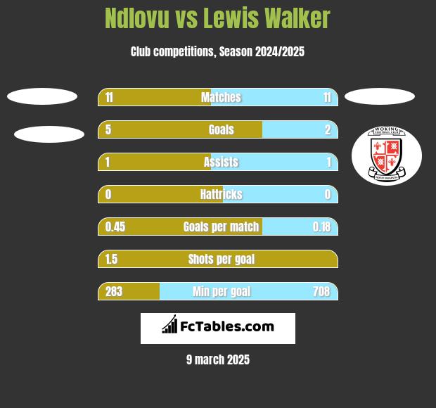 Ndlovu vs Lewis Walker h2h player stats