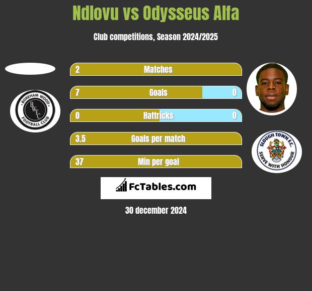 Ndlovu vs Odysseus Alfa h2h player stats