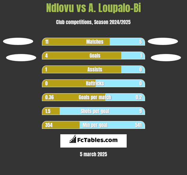 Ndlovu vs A. Loupalo-Bi h2h player stats