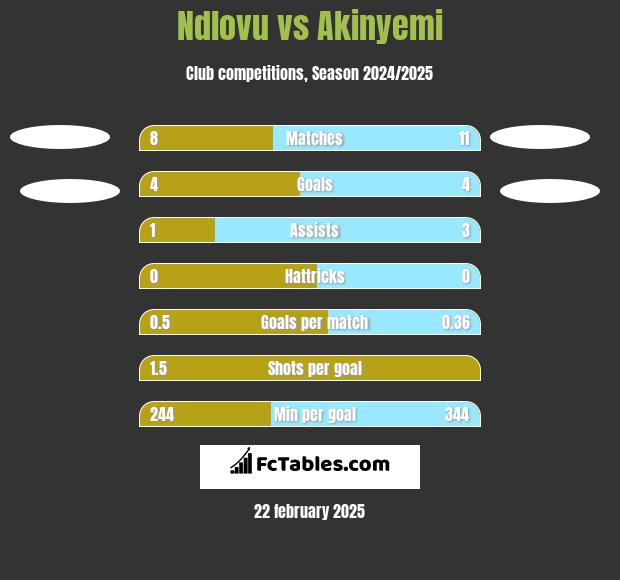 Ndlovu vs Akinyemi h2h player stats