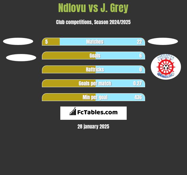 Ndlovu vs J. Grey h2h player stats