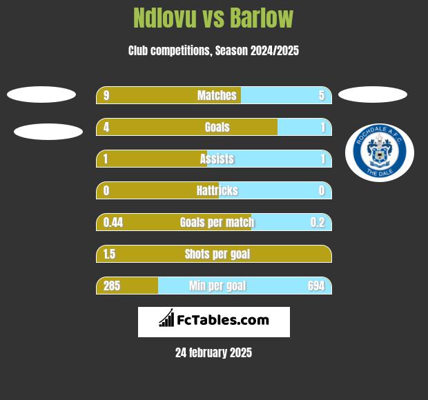 Ndlovu vs Barlow h2h player stats