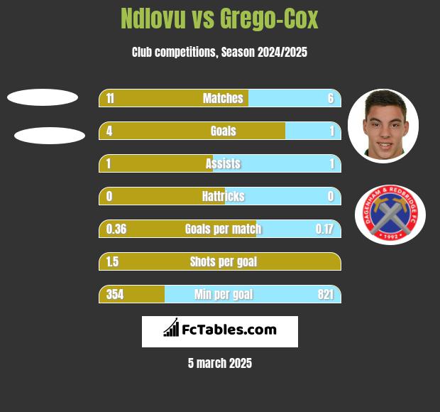 Ndlovu vs Grego-Cox h2h player stats