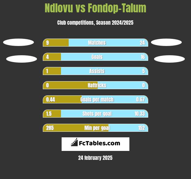 Ndlovu vs Fondop-Talum h2h player stats