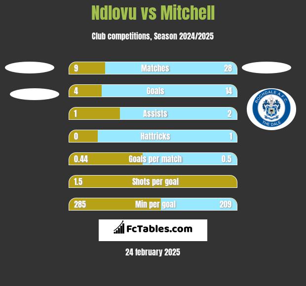 Ndlovu vs Mitchell h2h player stats