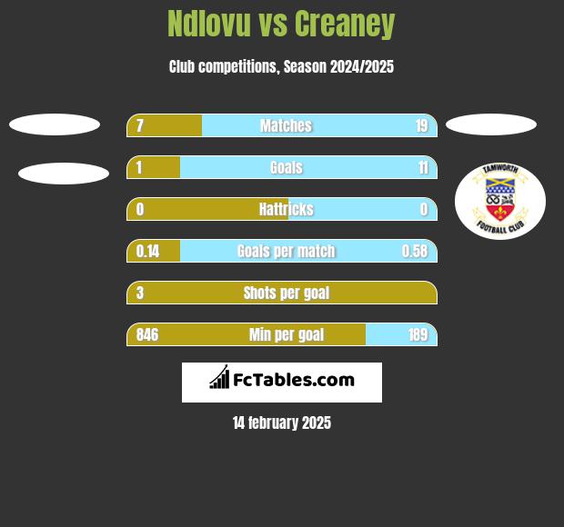 Ndlovu vs Creaney h2h player stats