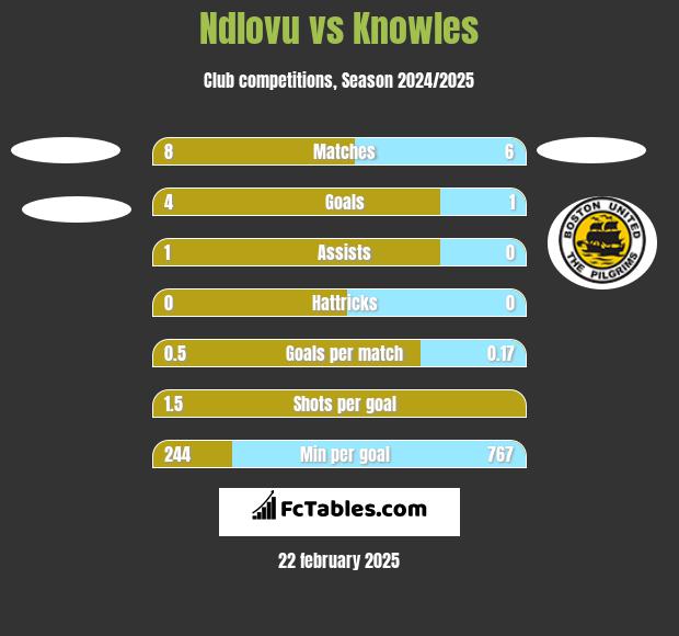 Ndlovu vs Knowles h2h player stats