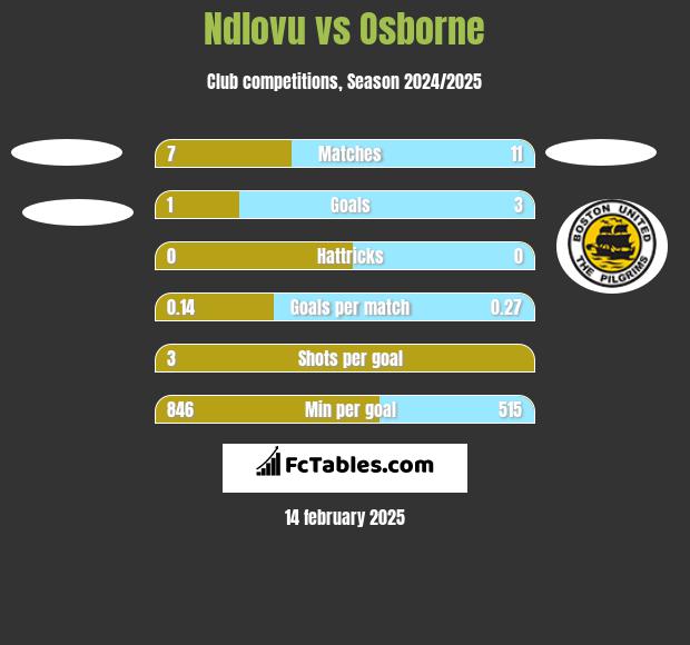 Ndlovu vs Osborne h2h player stats