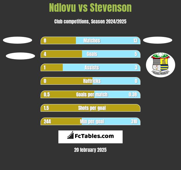 Ndlovu vs Stevenson h2h player stats