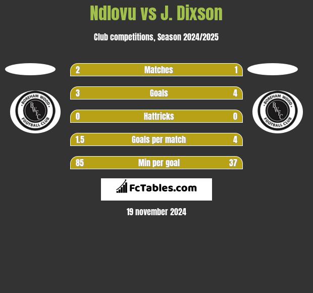 Ndlovu vs J. Dixson h2h player stats