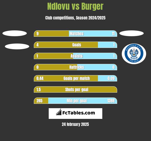 Ndlovu vs Burger h2h player stats