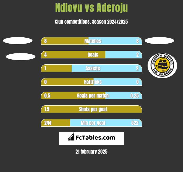 Ndlovu vs Aderoju h2h player stats