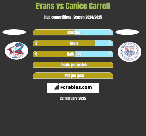 Evans vs Canice Carroll h2h player stats