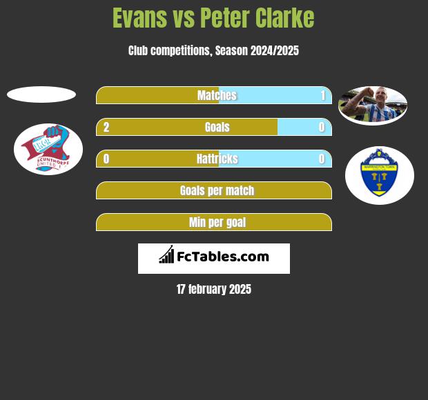 Evans vs Peter Clarke h2h player stats