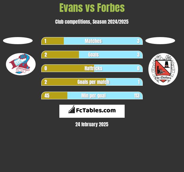 Evans vs Forbes h2h player stats