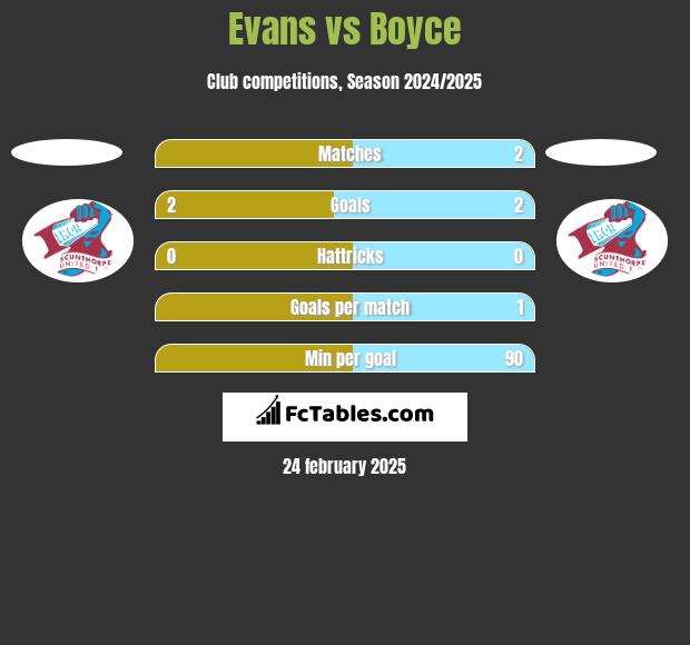 Evans vs Boyce h2h player stats