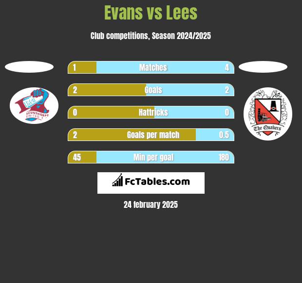 Evans vs Lees h2h player stats