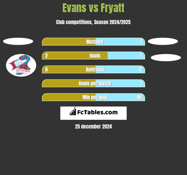 Evans vs Fryatt h2h player stats