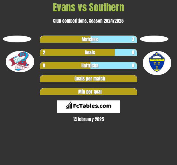 Evans vs Southern h2h player stats