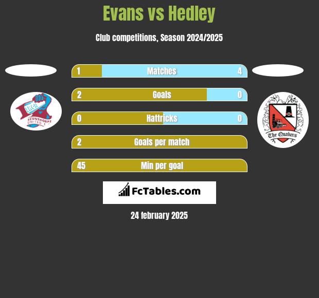 Evans vs Hedley h2h player stats