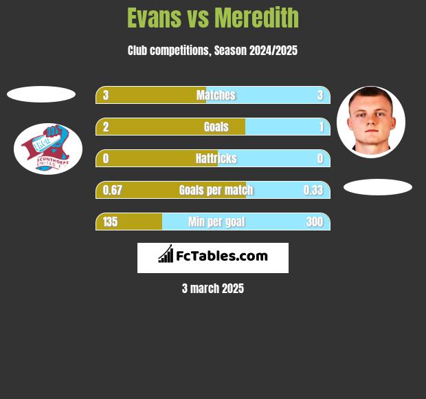 Evans vs Meredith h2h player stats