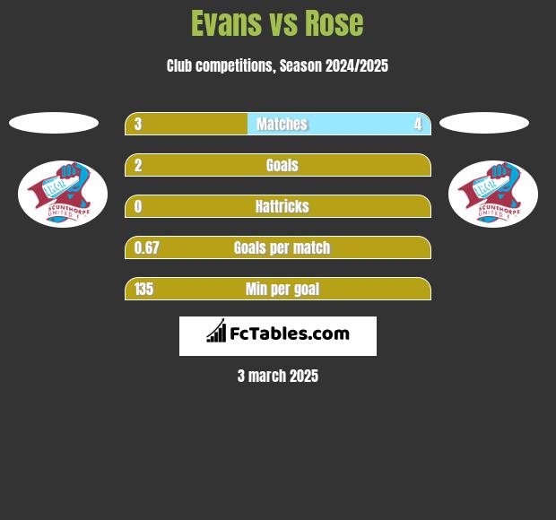 Evans vs Rose h2h player stats