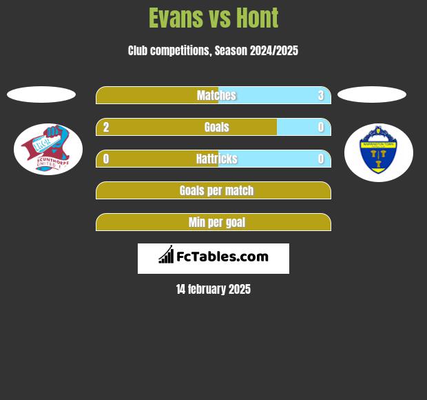 Evans vs Hont h2h player stats