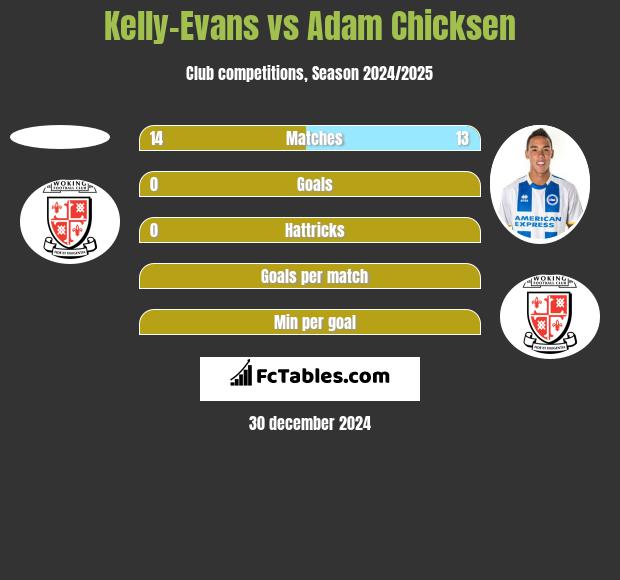 Kelly-Evans vs Adam Chicksen h2h player stats