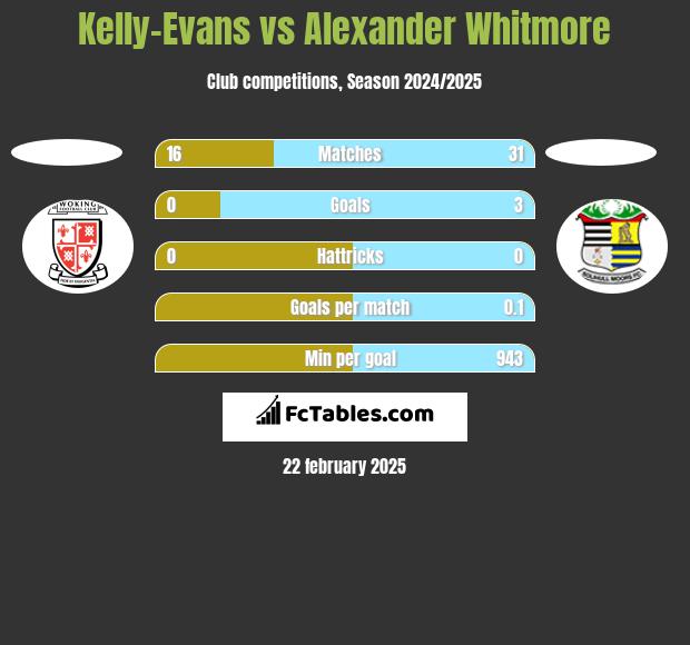 Kelly-Evans vs Alexander Whitmore h2h player stats