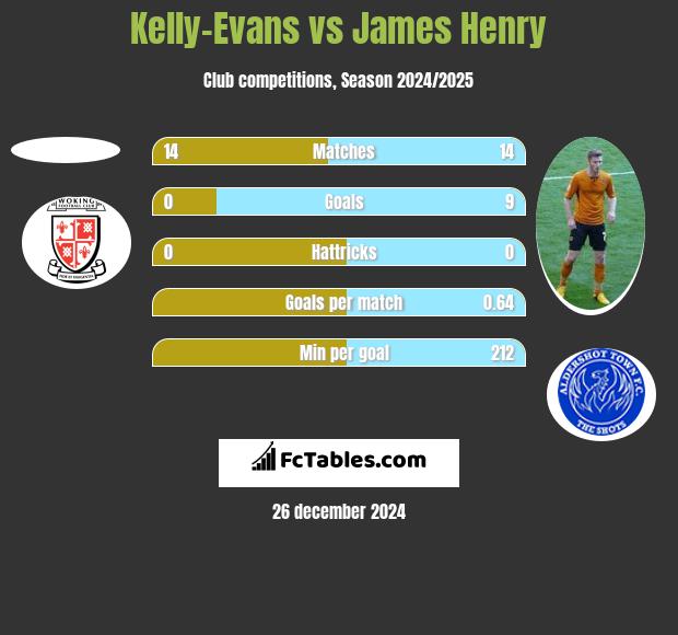 Kelly-Evans vs James Henry h2h player stats