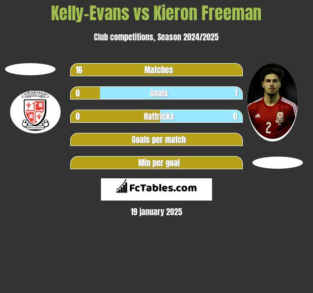 Kelly-Evans vs Kieron Freeman h2h player stats