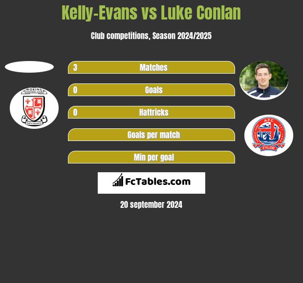 Kelly-Evans vs Luke Conlan h2h player stats