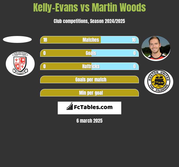 Kelly-Evans vs Martin Woods h2h player stats