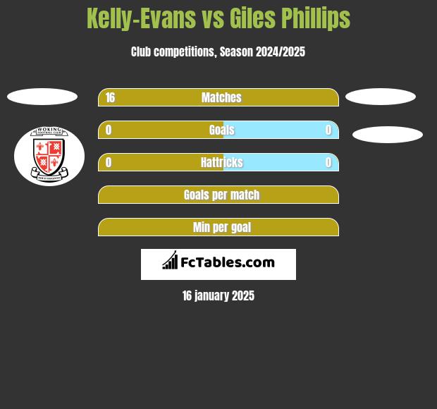 Kelly-Evans vs Giles Phillips h2h player stats