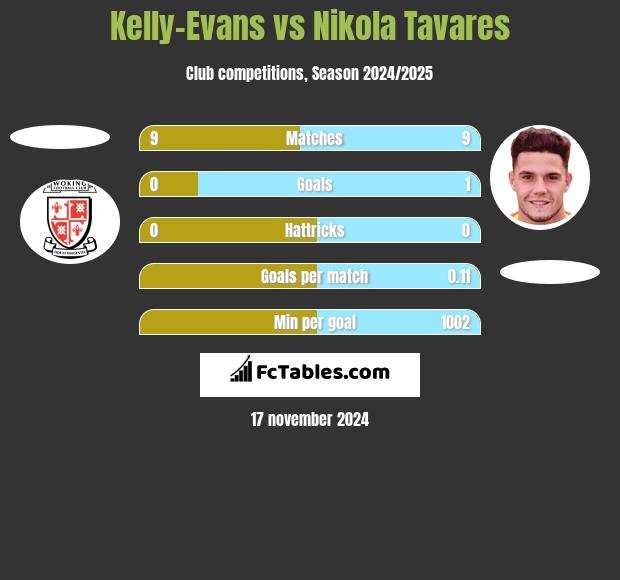 Kelly-Evans vs Nikola Tavares h2h player stats