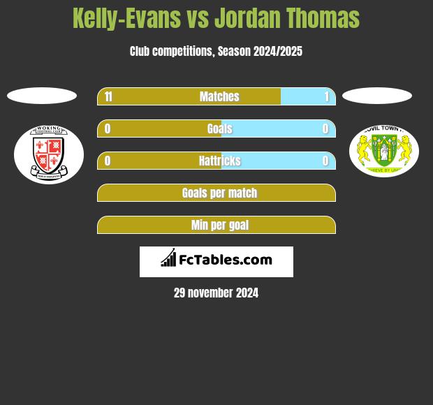 Kelly-Evans vs Jordan Thomas h2h player stats