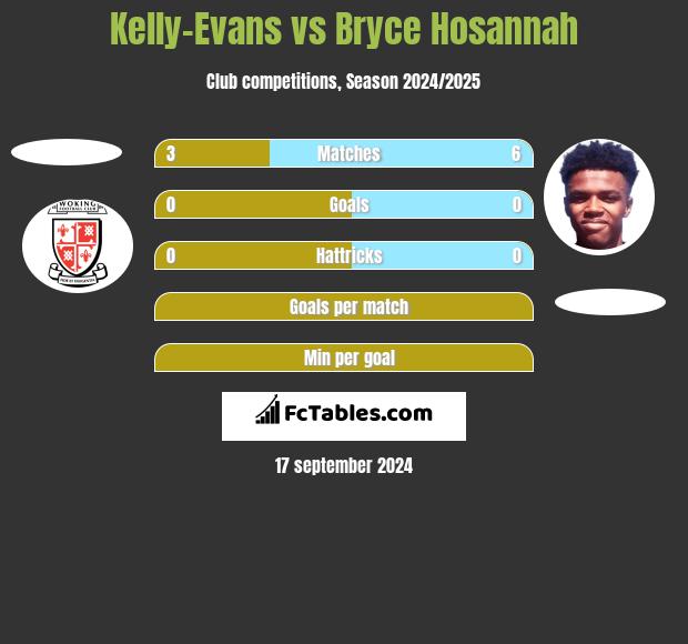 Kelly-Evans vs Bryce Hosannah h2h player stats