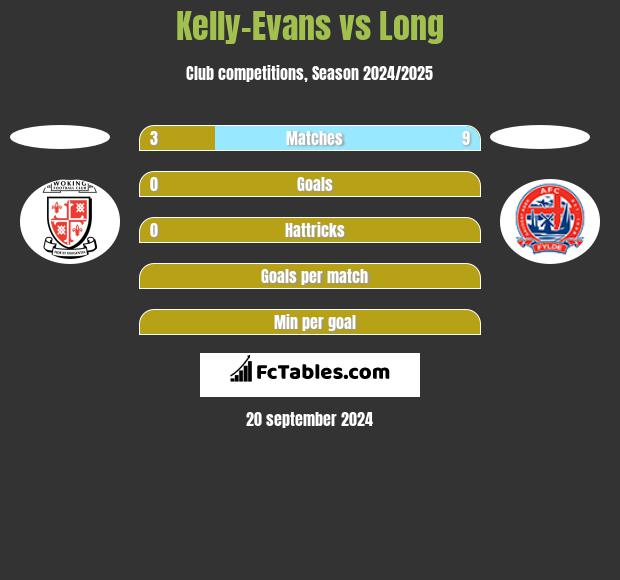 Kelly-Evans vs Long h2h player stats