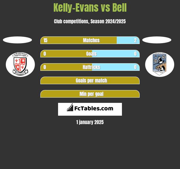 Kelly-Evans vs Bell h2h player stats