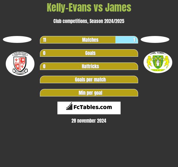 Kelly-Evans vs James h2h player stats