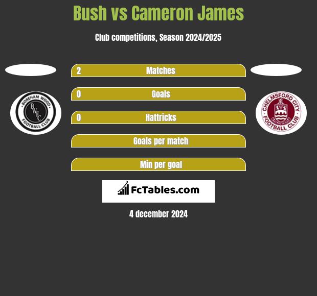 Bush vs Cameron James h2h player stats