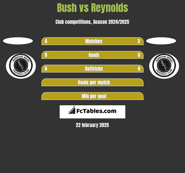 Bush vs Reynolds h2h player stats