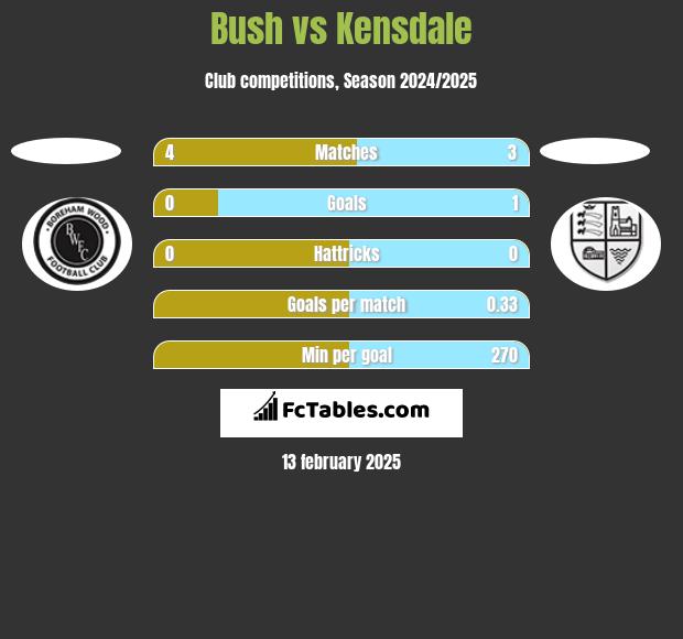 Bush vs Kensdale h2h player stats