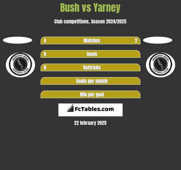 Bush vs Yarney h2h player stats