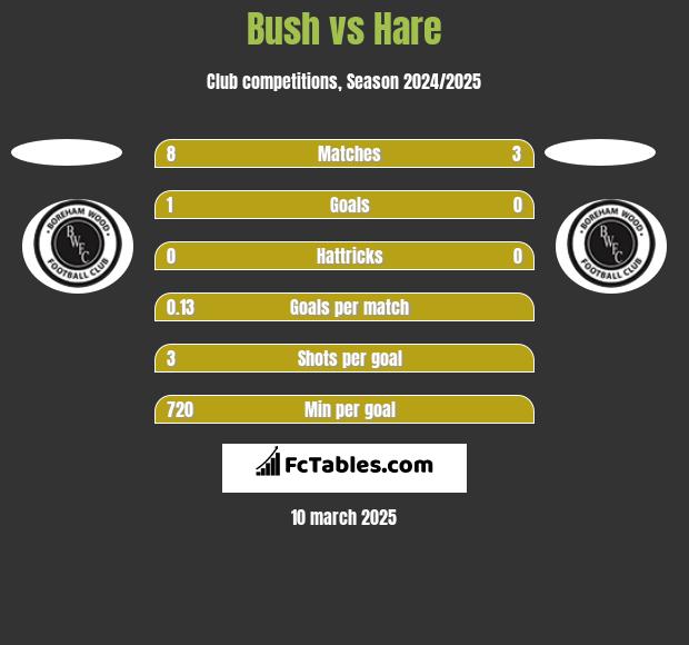 Bush vs Hare h2h player stats