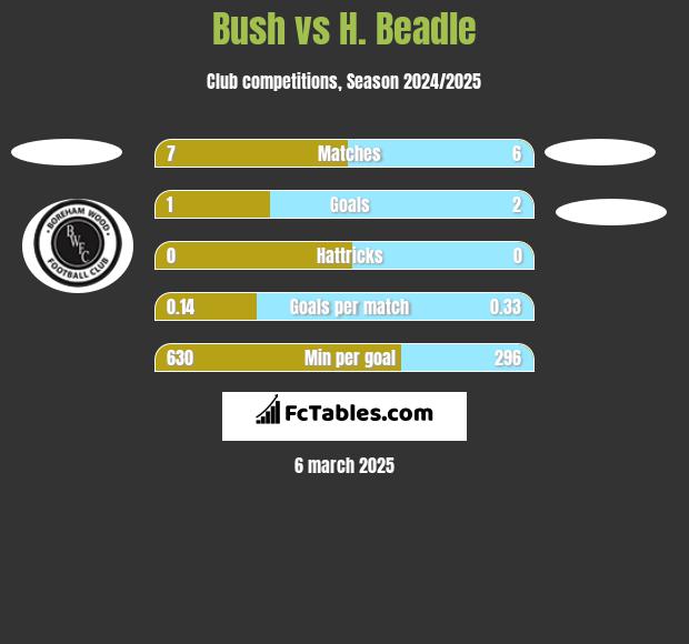 Bush vs H. Beadle h2h player stats