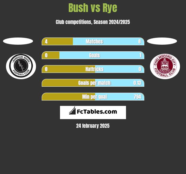 Bush vs Rye h2h player stats