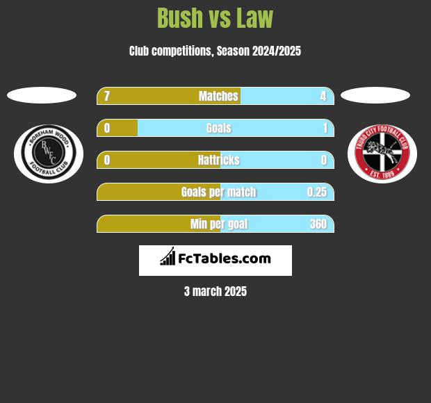 Bush vs Law h2h player stats