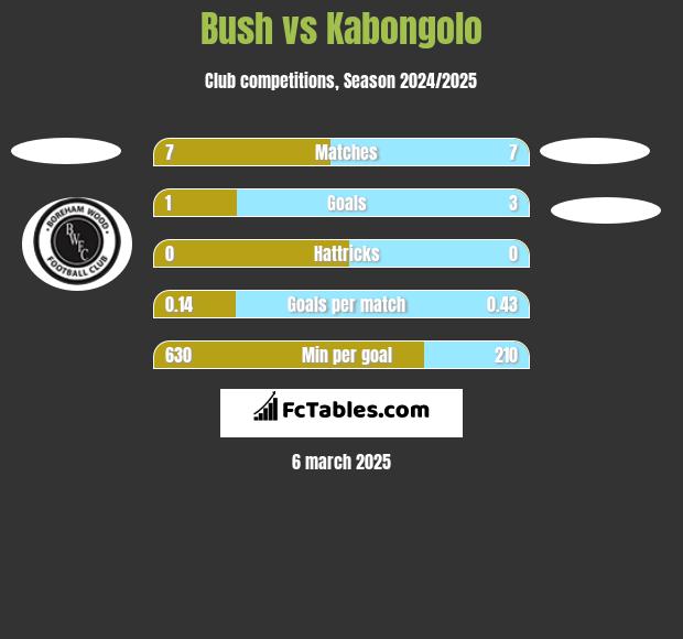 Bush vs Kabongolo h2h player stats