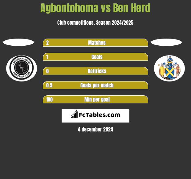 Agbontohoma vs Ben Herd h2h player stats